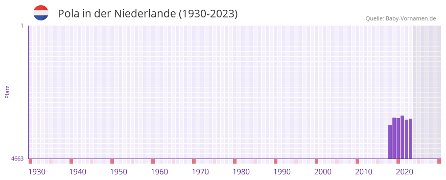 Pola in der Vornamen-Hitliste von der Niederlande (1930-2023)