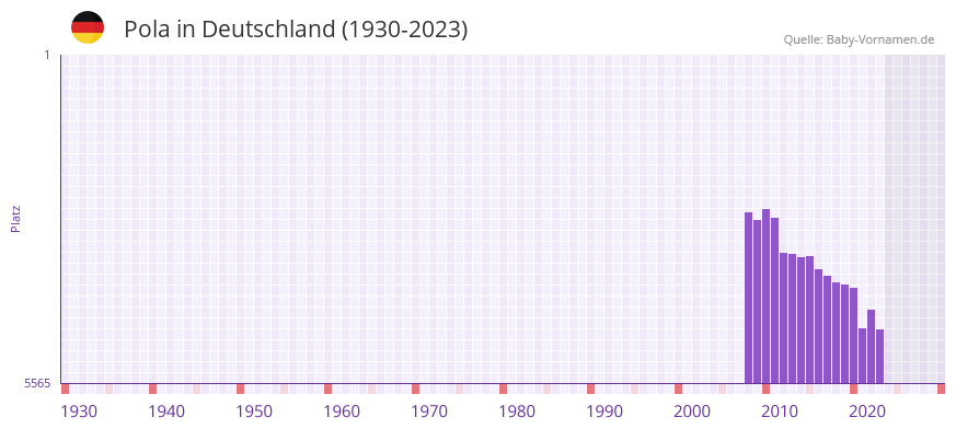 Pola in der Vornamen-Hitliste von Deutschland (1930-2023)