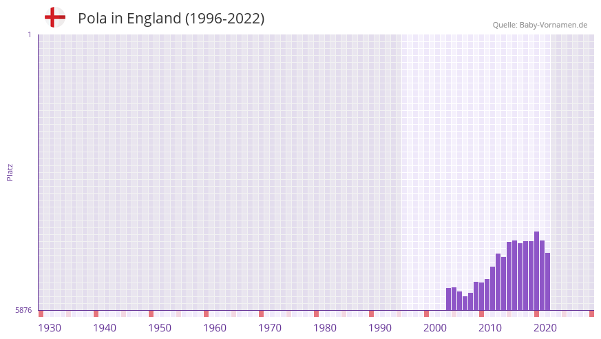 Pola in der Vornamen-Hitliste von England (1996-2022)