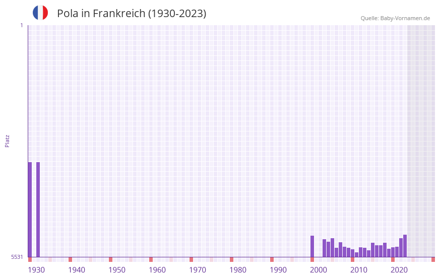 Pola in der Vornamen-Hitliste von Frankreich (1930-2023)