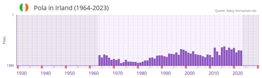 Pola in der Vornamen-Hitliste von Irland (1964-2023)