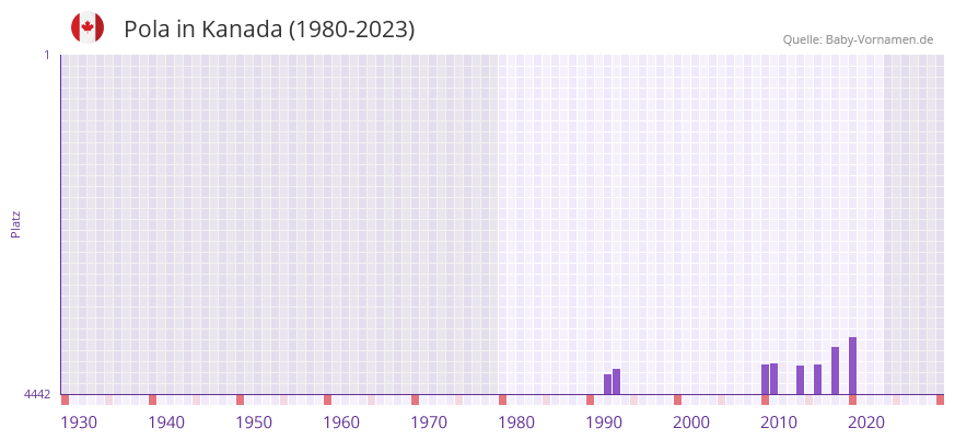 Pola in der Vornamen-Hitliste von Kanada (1980-2023)