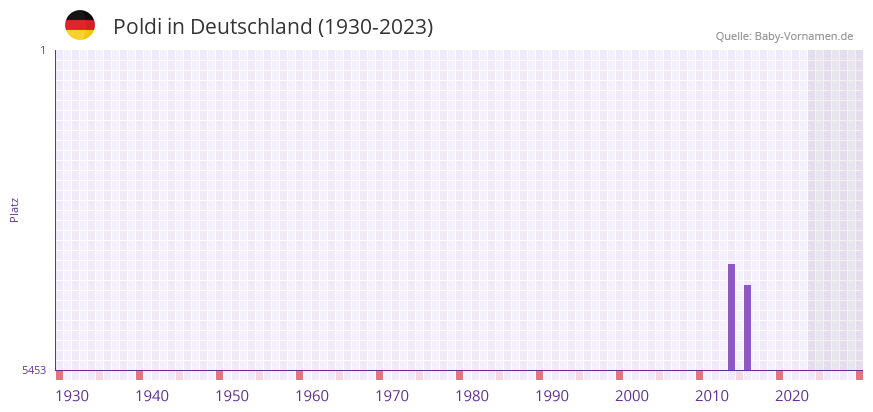 Poldi in der Vornamen-Hitliste von Deutschland (1930-2023)