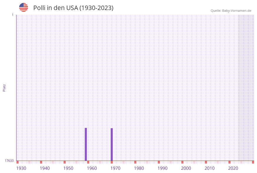 Polli in der Vornamen-Hitliste von den USA (1930-2023)