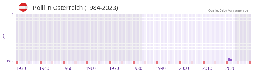 Polli in der Vornamen-Hitliste von sterreich (1984-2023)