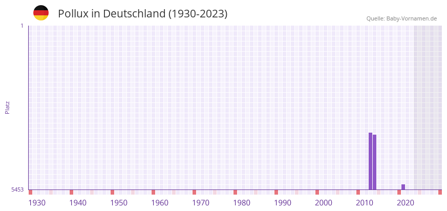 Pollux in der Vornamen-Hitliste von Deutschland (1930-2023) Pollux in der Vornamen-Hitliste von Deutschland (1930-2023)