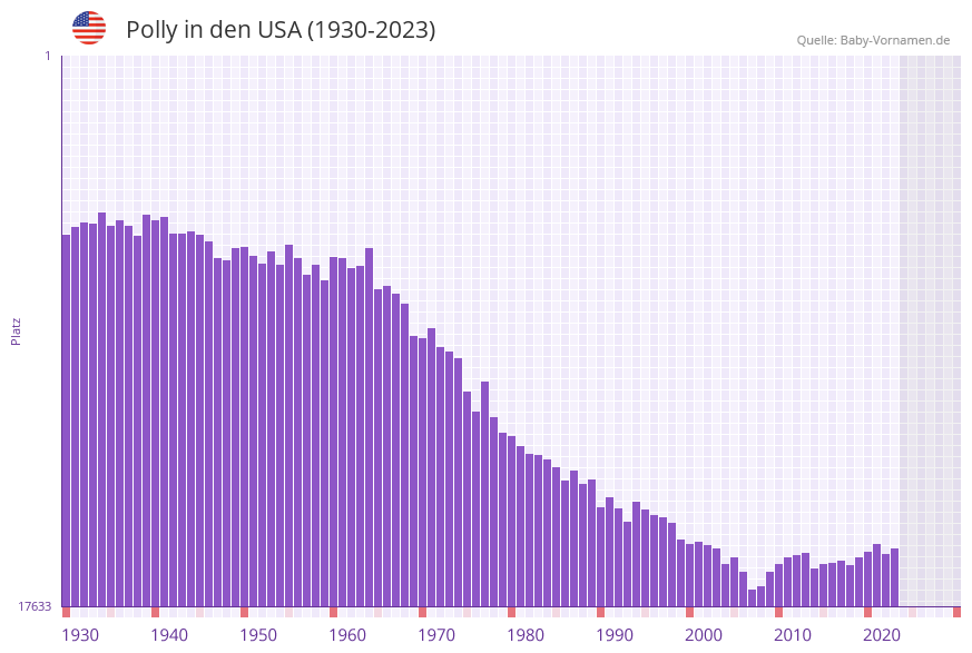 Polly in der Vornamen-Hitliste von den USA (1930-2023) Polly in der Vornamen-Hitliste von den USA (1930-2023)