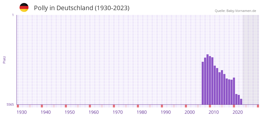 Polly in der Vornamen-Hitliste von Deutschland (1930-2023) Polly in der Vornamen-Hitliste von Deutschland (1930-2023)