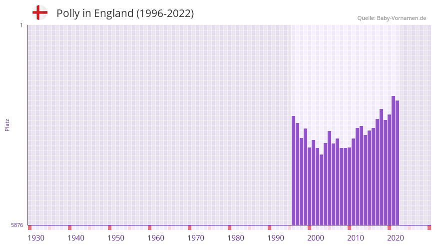 Polly in der Vornamen-Hitliste von England (1996-2022) Polly in der Vornamen-Hitliste von England (1996-2022)