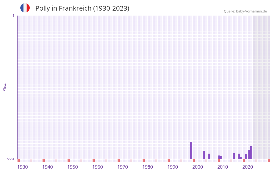 Polly in der Vornamen-Hitliste von Frankreich (1930-2023) Polly in der Vornamen-Hitliste von Frankreich (1930-2023)