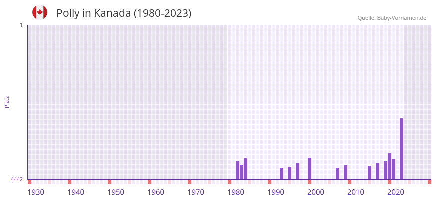Polly in der Vornamen-Hitliste von Kanada (1980-2023) Polly in der Vornamen-Hitliste von Kanada (1980-2023)