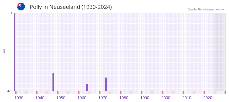Polly in der Vornamen-Hitliste von Neuseeland (1930-2024)