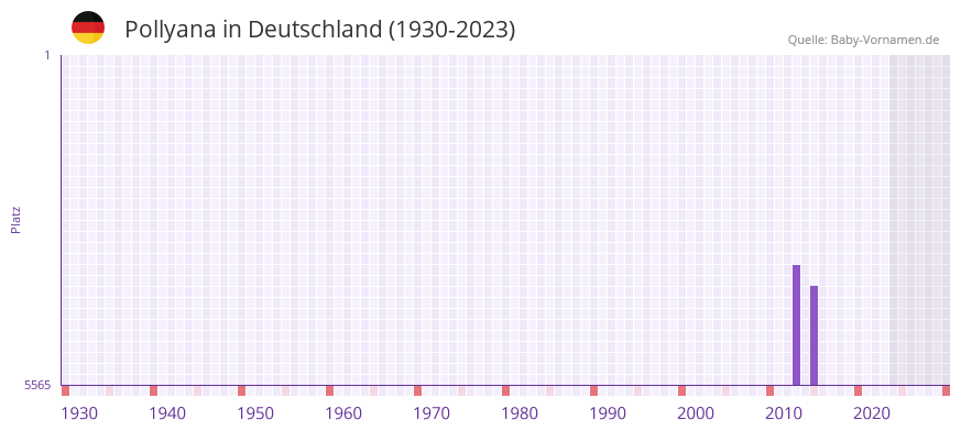 Pollyana in der Vornamen-Hitliste von Deutschland (1930-2023)