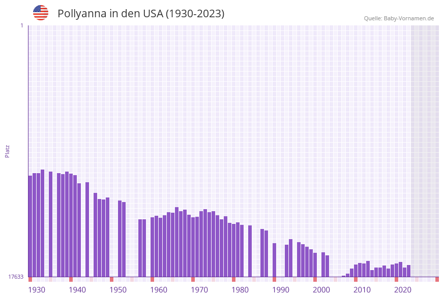 Pollyanna in der Vornamen-Hitliste von den USA (1930-2023)