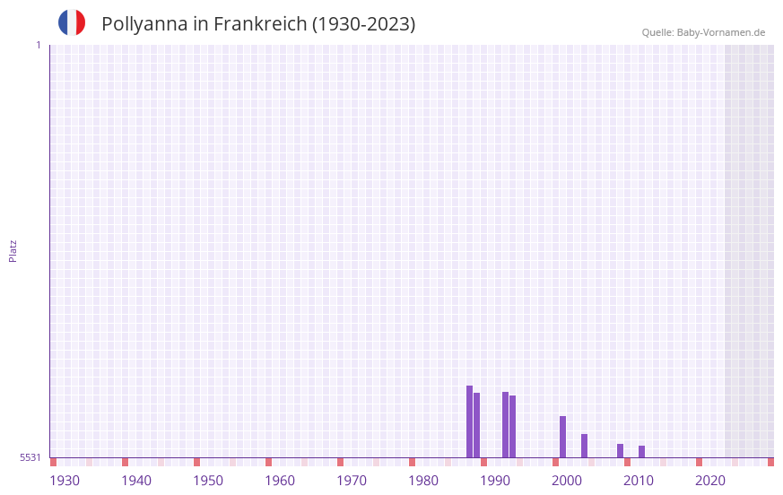 Pollyanna in der Vornamen-Hitliste von Frankreich (1930-2023)