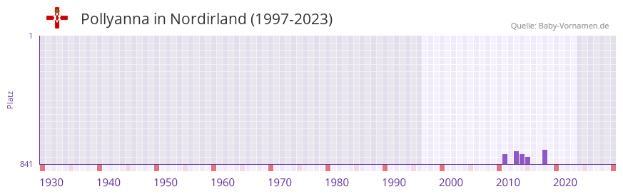 Pollyanna in der Vornamen-Hitliste von Nordirland (1997-2023)