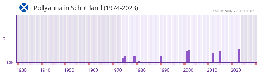 Pollyanna in der Vornamen-Hitliste von Schottland (1974-2023)
