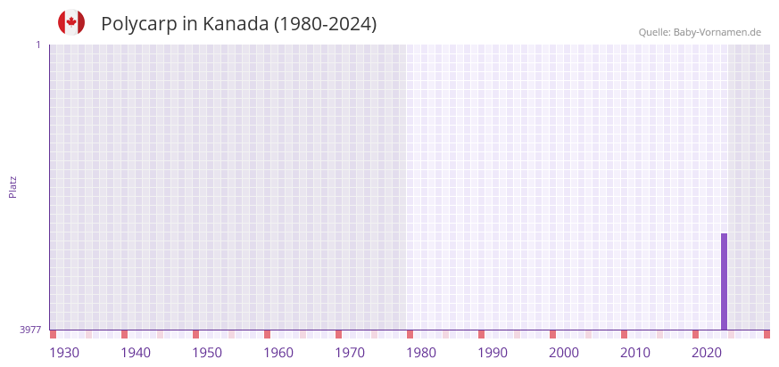 Polycarp in der Vornamen-Hitliste von Kanada (1980-2024)