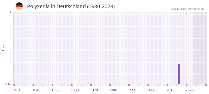 Polyxenia in der Vornamen-Hitliste von Deutschland (1930-2023)