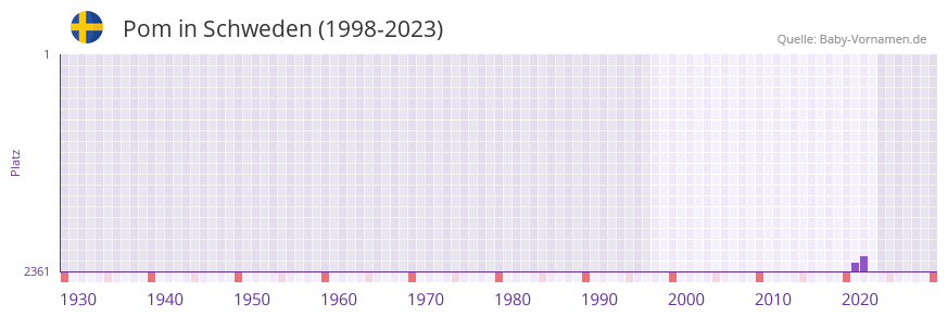 Pom in der Vornamen-Hitliste von Schweden (1998-2023) Pom in der Vornamen-Hitliste von Schweden (1998-2023)