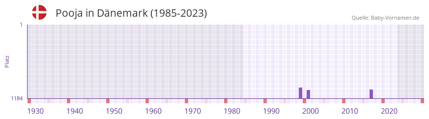 Pooja in der Vornamen-Hitliste von Dnemark (1985-2023)