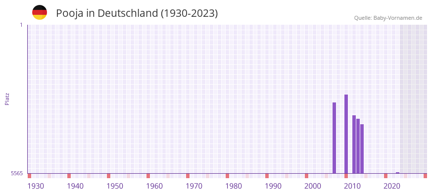 Pooja in der Vornamen-Hitliste von Deutschland (1930-2023)