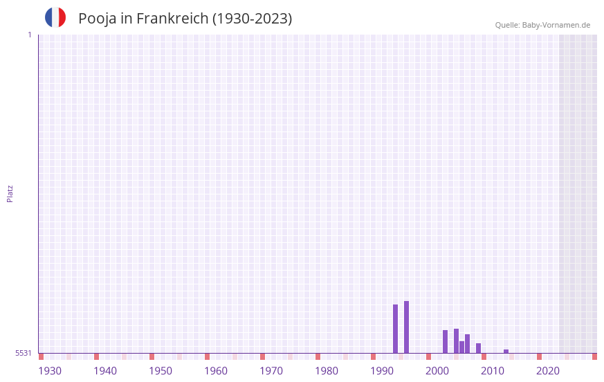 Pooja in der Vornamen-Hitliste von Frankreich (1930-2023)