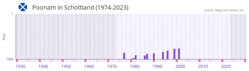 Poonam in der Vornamen-Hitliste von Schottland (1974-2023)