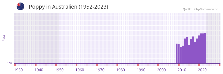 Poppy in der Vornamen-Hitliste von Australien (1952-2023)