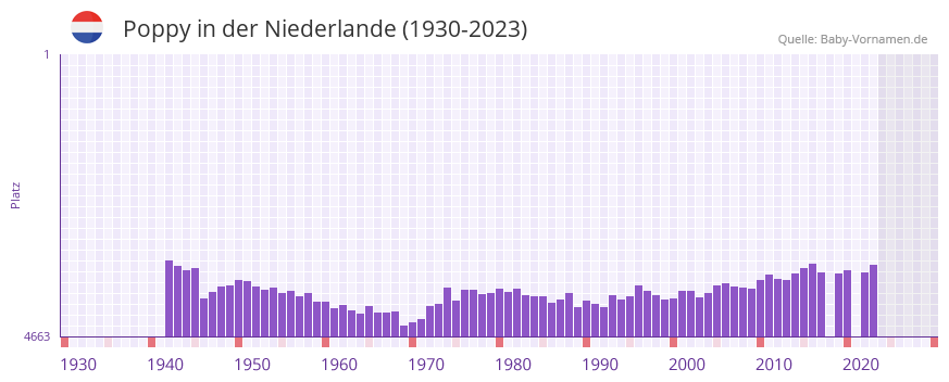Poppy in der Vornamen-Hitliste von der Niederlande (1930-2023)