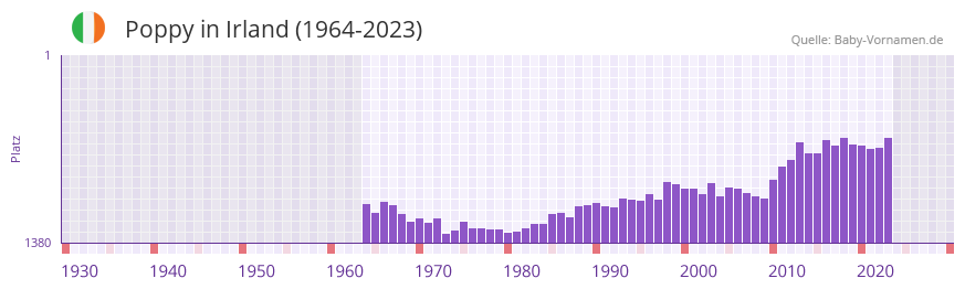 Poppy in der Vornamen-Hitliste von Irland (1964-2023)
