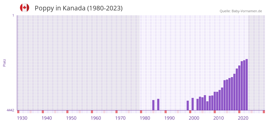 Poppy in der Vornamen-Hitliste von Kanada (1980-2023)