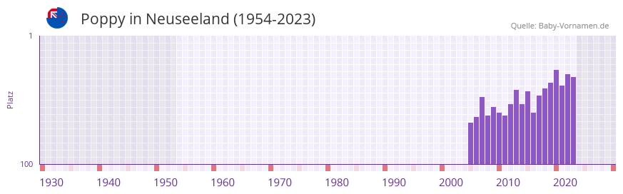 Poppy in der Vornamen-Hitliste von Neuseeland (1954-2023)