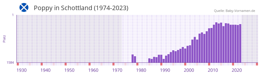 Poppy in der Vornamen-Hitliste von Schottland (1974-2023)
