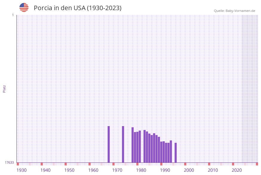 Porcia in der Vornamen-Hitliste von den USA (1930-2023) Porcia in der Vornamen-Hitliste von den USA (1930-2023)