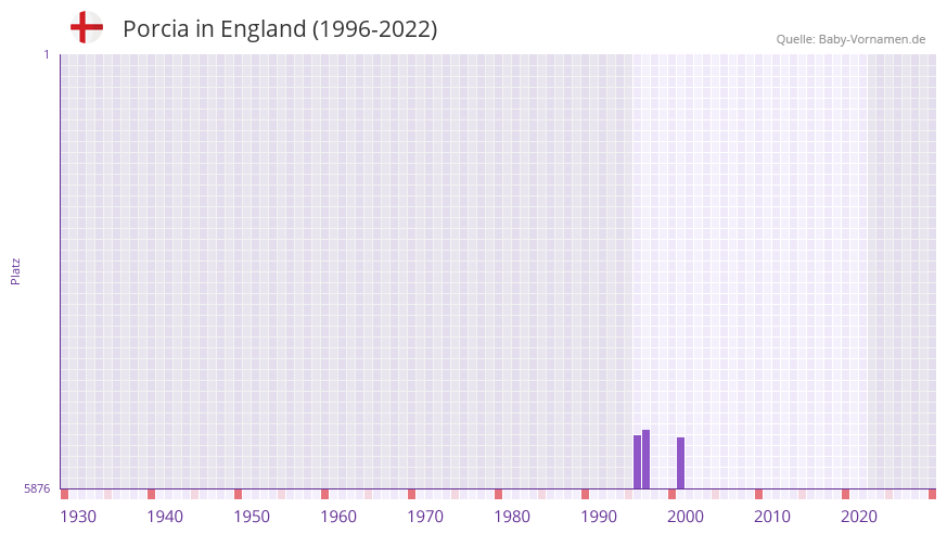 Porcia in der Vornamen-Hitliste von England (1996-2022) Porcia in der Vornamen-Hitliste von England (1996-2022)