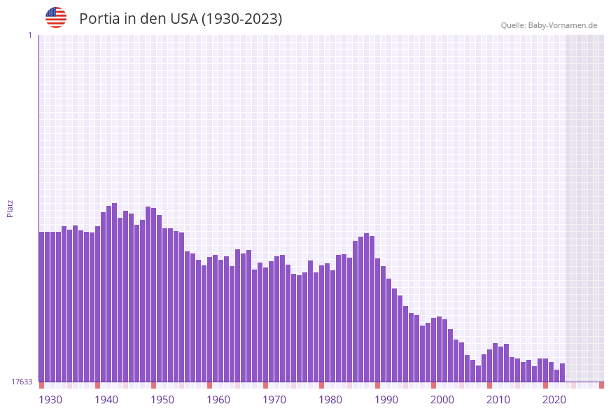 Portia in der Vornamen-Hitliste von den USA (1930-2023)