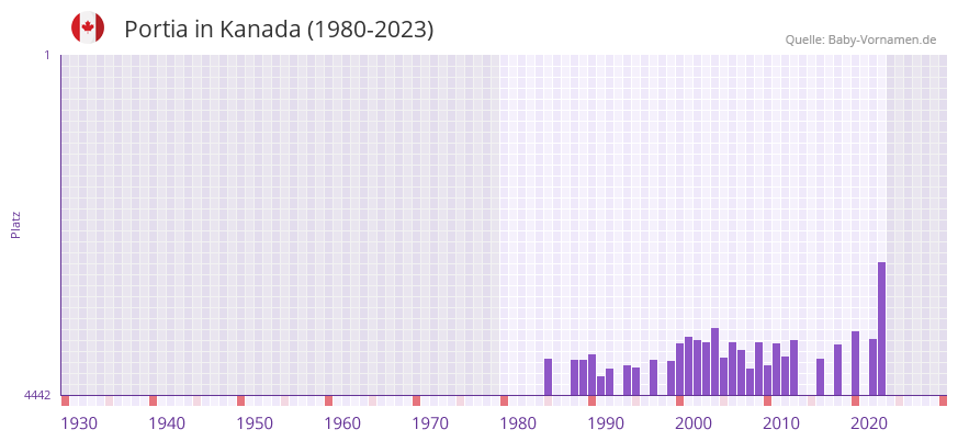 Portia in der Vornamen-Hitliste von Kanada (1980-2023)