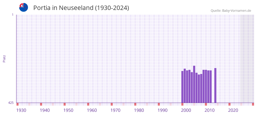 Portia in der Vornamen-Hitliste von Neuseeland (1930-2024)