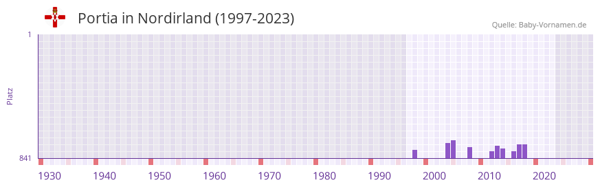 Portia in der Vornamen-Hitliste von Nordirland (1997-2023)