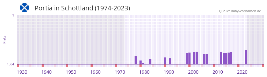 Portia in der Vornamen-Hitliste von Schottland (1974-2023)