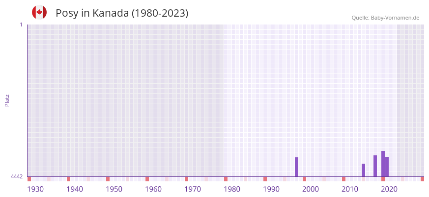 Posy in der Vornamen-Hitliste von Kanada (1980-2023) Posy in der Vornamen-Hitliste von Kanada (1980-2023)