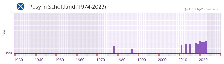 Posy in der Vornamen-Hitliste von Schottland (1974-2023) Posy in der Vornamen-Hitliste von Schottland (1974-2023)
