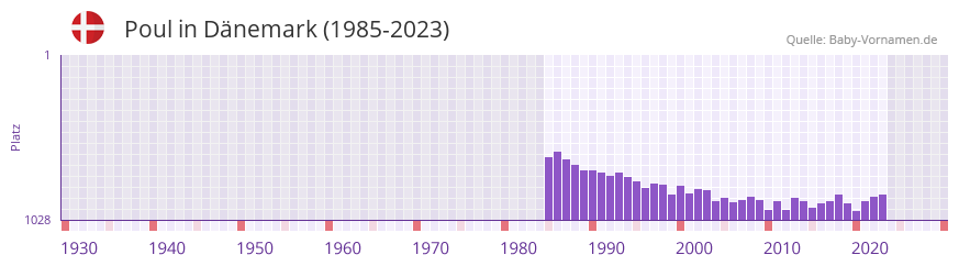 Poul in der Vornamen-Hitliste von Dnemark (1985-2023)