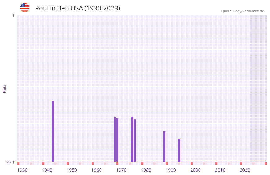 Poul in der Vornamen-Hitliste von den USA (1930-2023)