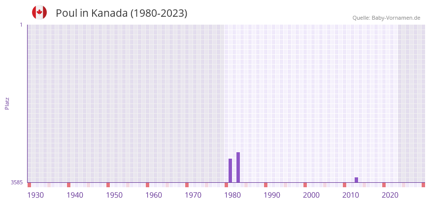 Poul in der Vornamen-Hitliste von Kanada (1980-2023)