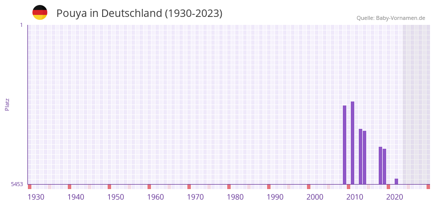 Pouya in der Vornamen-Hitliste von Deutschland (1930-2023) Pouya in der Vornamen-Hitliste von Deutschland (1930-2023)