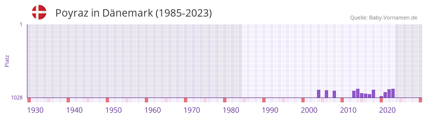 Poyraz in der Vornamen-Hitliste von Dänemark (1985-2023) Poyraz in der Vornamen-Hitliste von Dänemark (1985-2023)