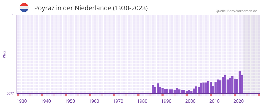 Poyraz in der Vornamen-Hitliste von der Niederlande (1930-2023) Poyraz in der Vornamen-Hitliste von der Niederlande (1930-2023)