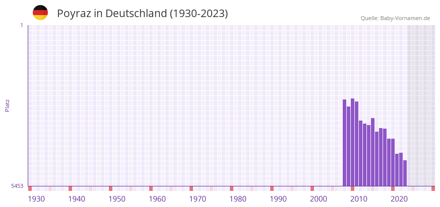 Poyraz in der Vornamen-Hitliste von Deutschland (1930-2023) Poyraz in der Vornamen-Hitliste von Deutschland (1930-2023)